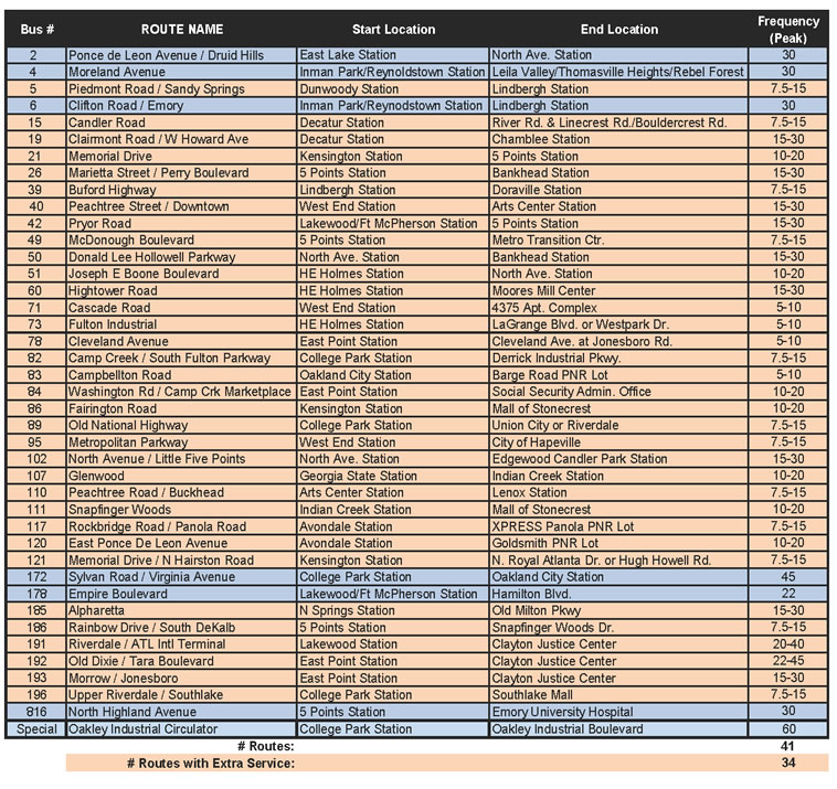 Bus service reduction chart